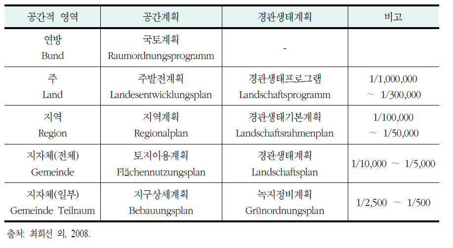 독일의 공간계획과 경관생태계획의 연계성