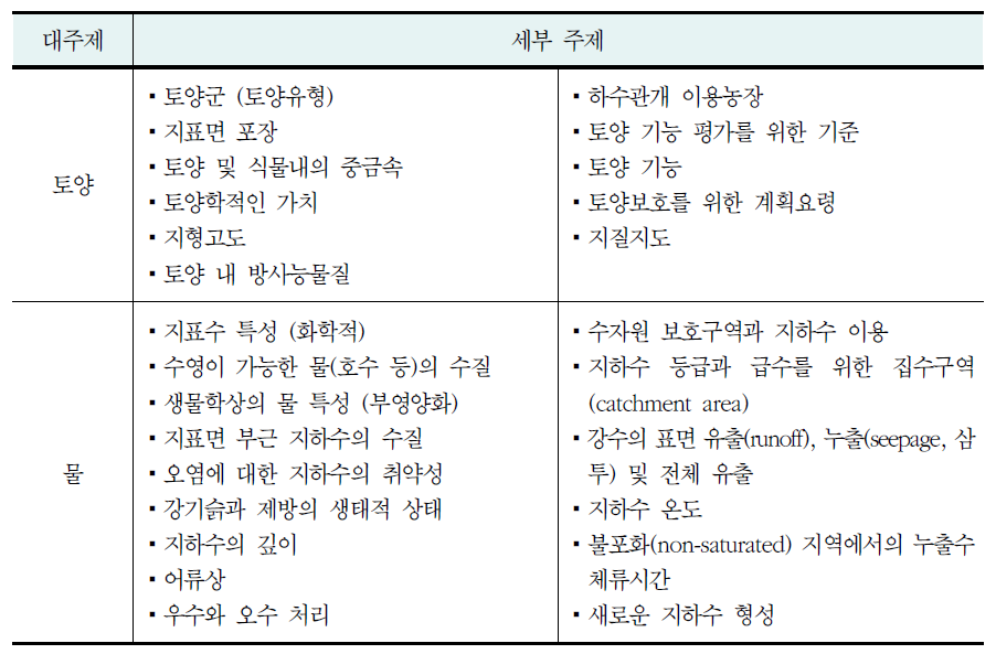 독일 베를린 시의 환경지도 주제 및 세부 항목