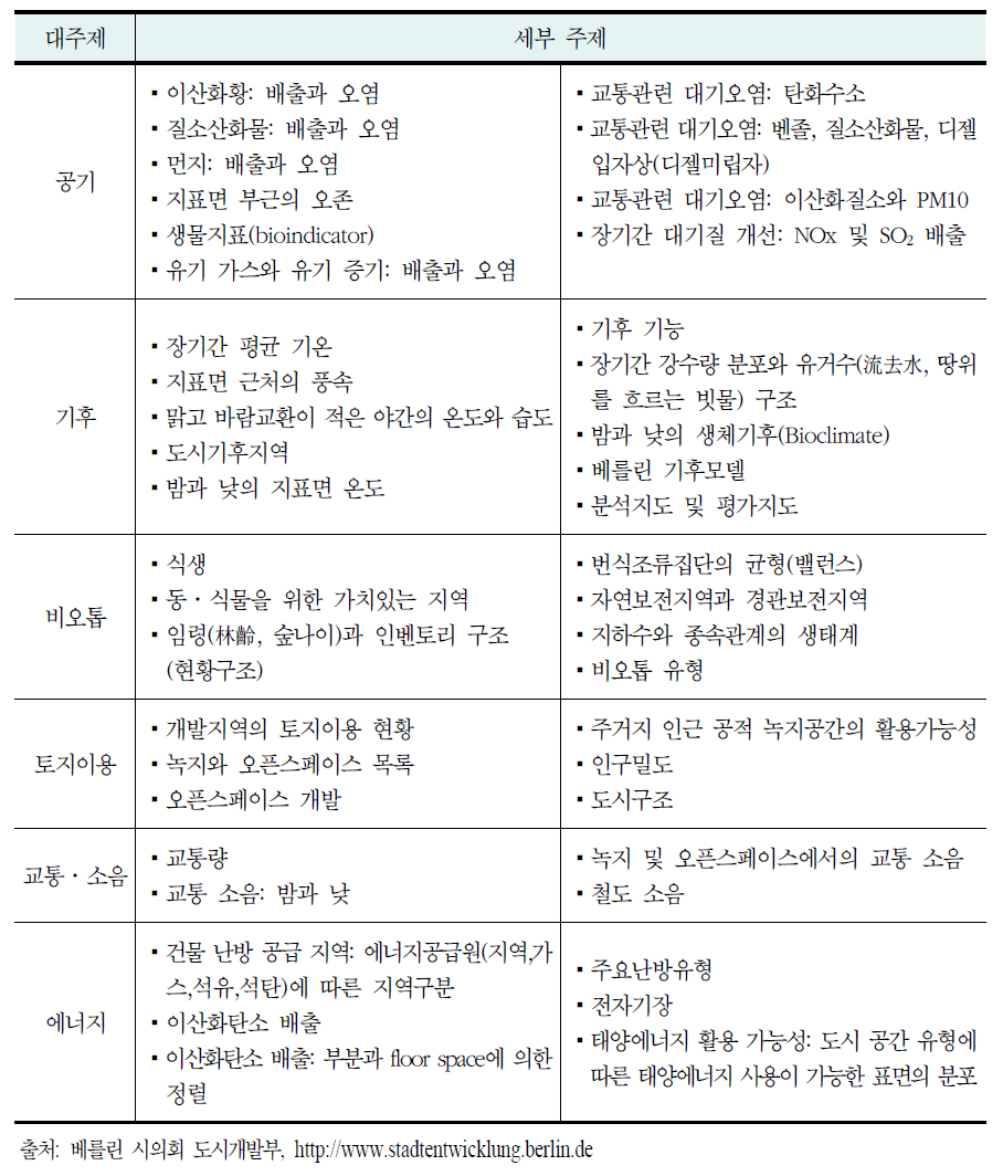 독일 베를린 시의 환경지도 주제 및 세부 항목(계속)