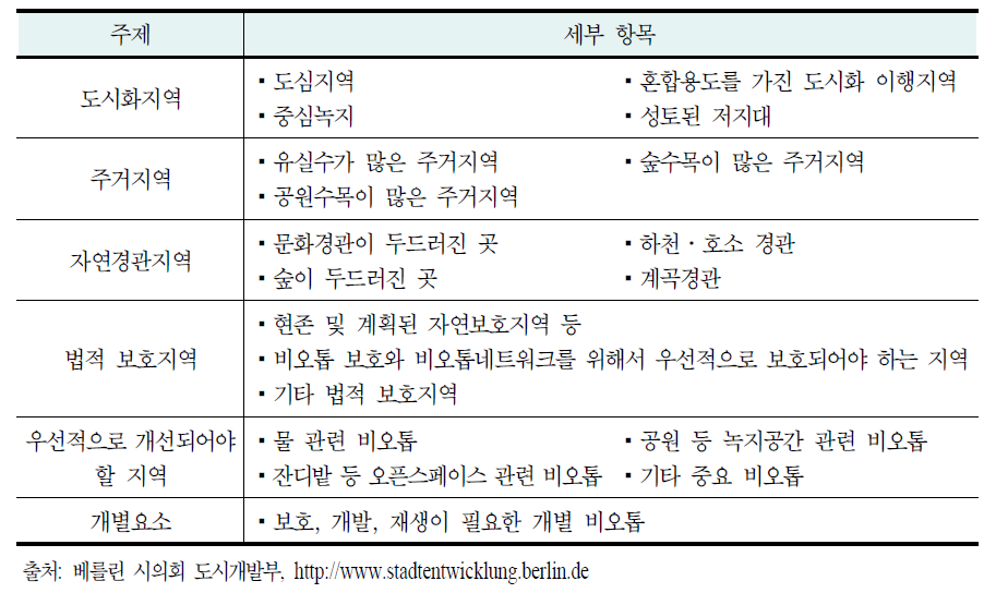 베를린 시의 경관생태프로그램 중 비오톱과 종 보호의 세부내용