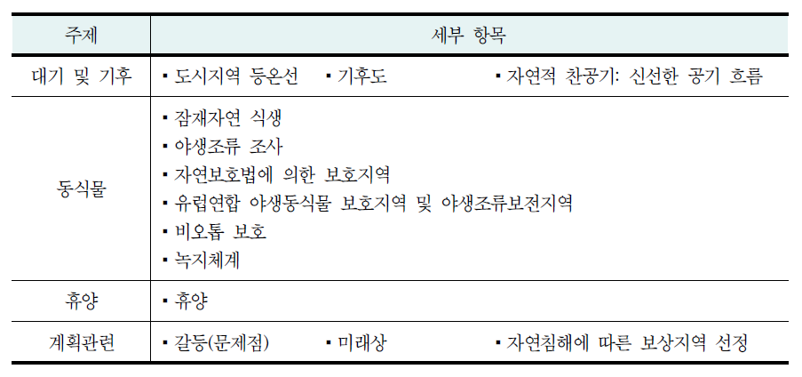 카를스루에 시의 경관생태계획 중 환경지도 및 계획지도(계속)