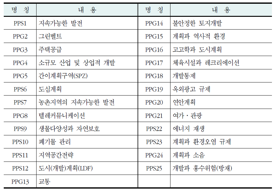 영국의 Planning Policy Statement and Guidance