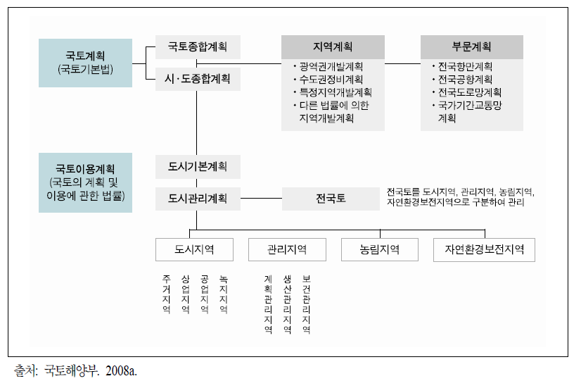 국토이용계획체계