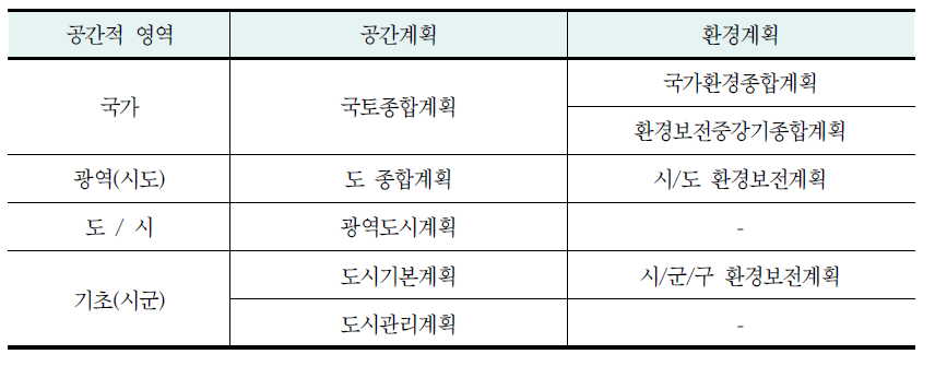 우리나라의 공간계획과 환경계획의 연계성