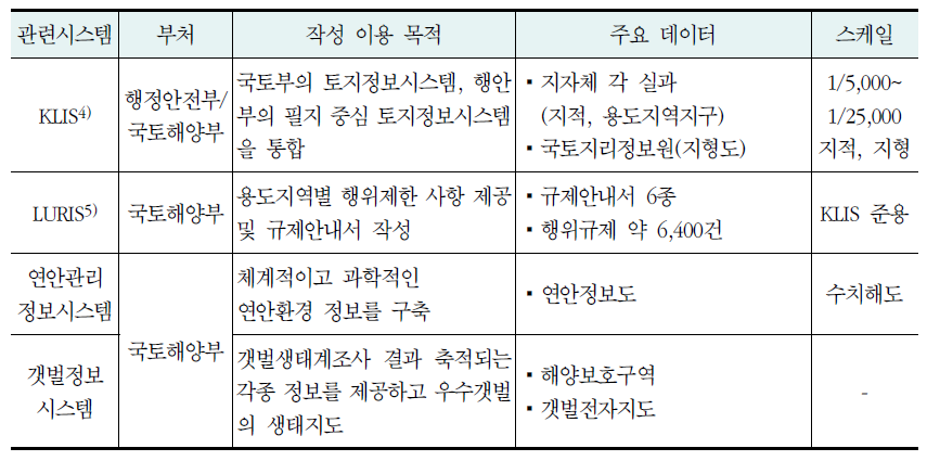 국토통합정보시스템으로 통합되는 시스템