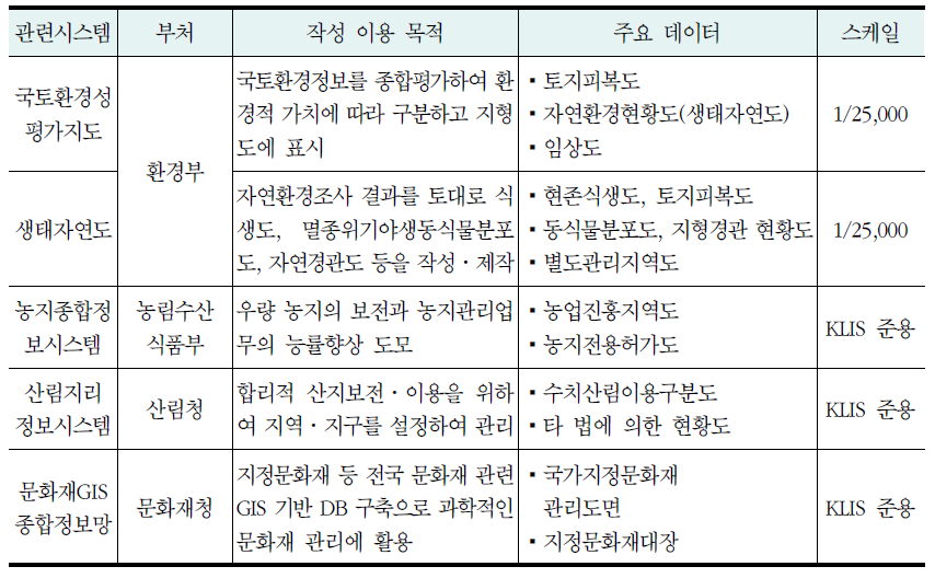 국토통합정보시스템으로 통합되는 시스템(계속)