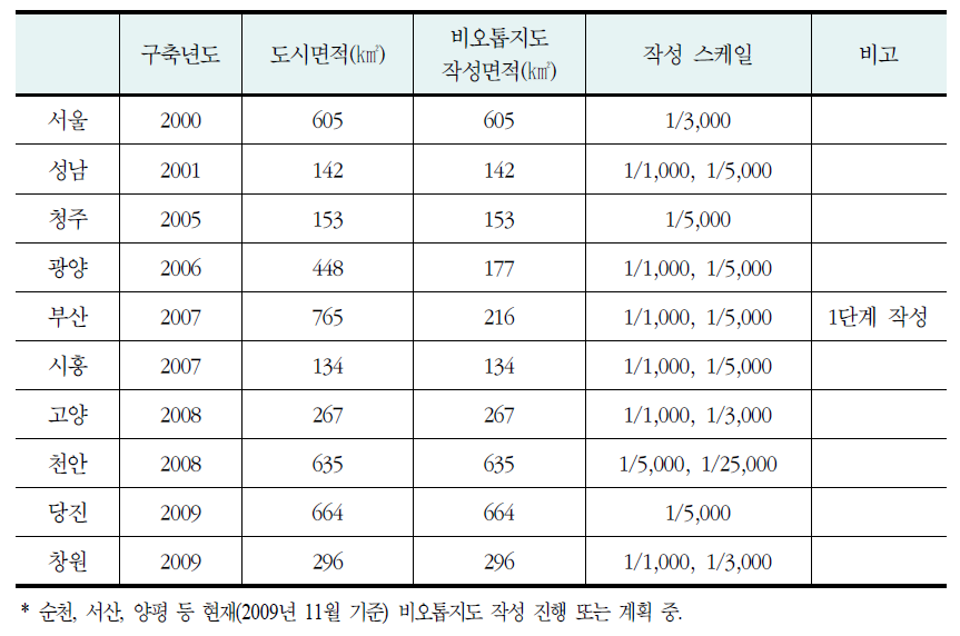 비오톱지도의 작성이 완료된 지방자치단체