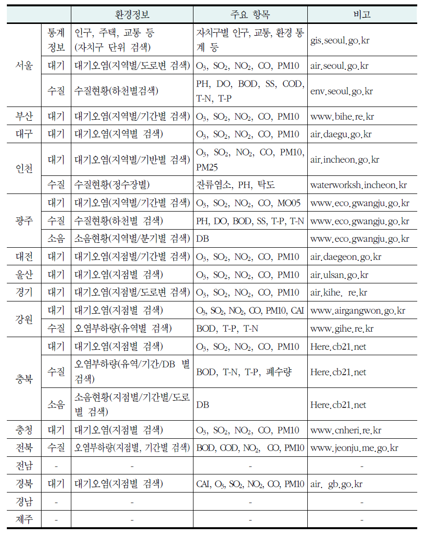 지방자치단체별 생활환경 측정망 정보