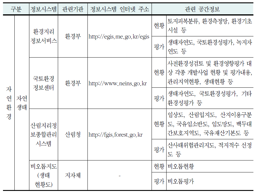 공간정보시스템 현황의 종합