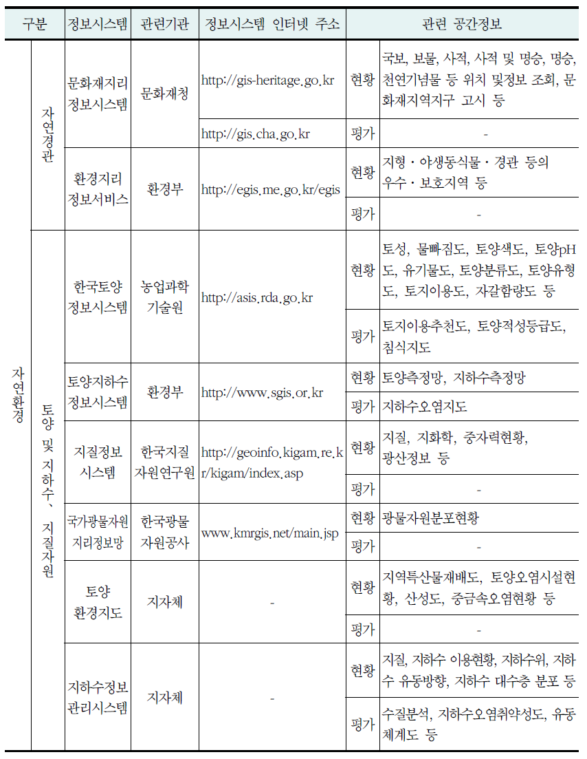 공간정보시스템 현황의 종합(계속)