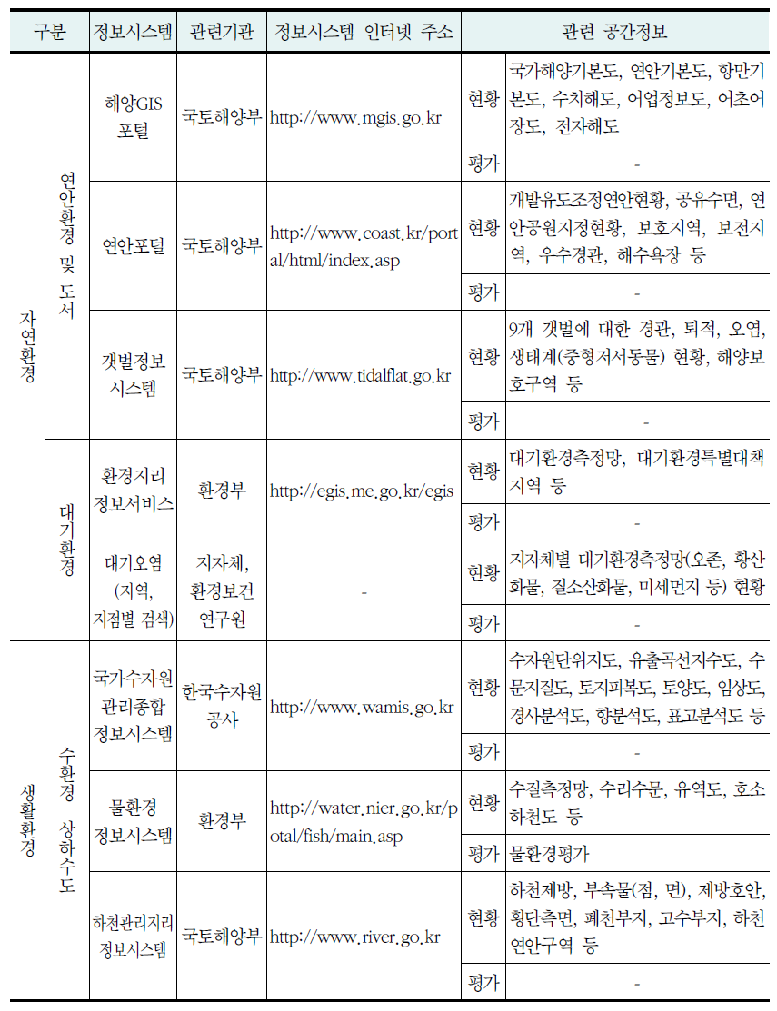 공간정보시스템 현황의 종합(계속)