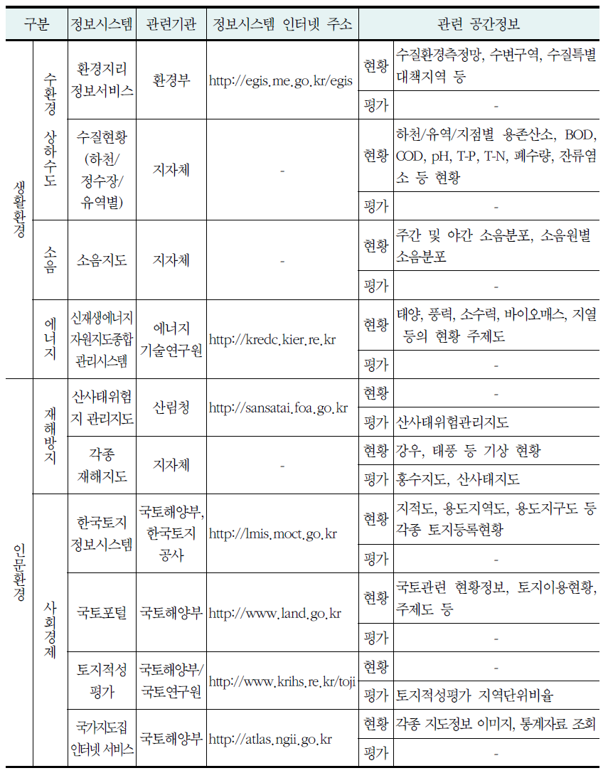 공간정보시스템 현황의 종합(계속)