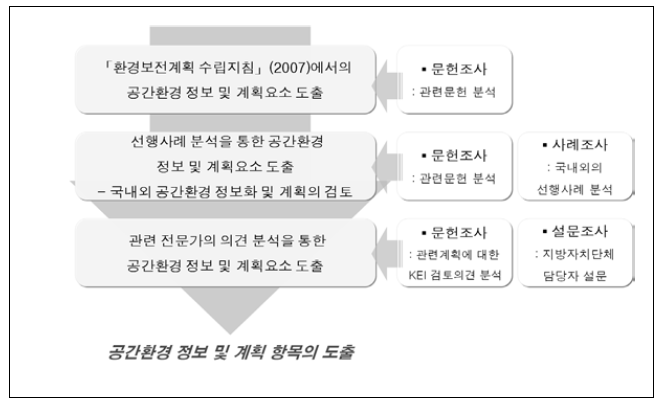 공간환경정보 및 계획 항목의 도출 과정