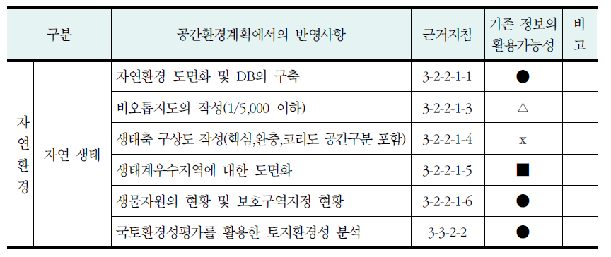 환경보전계획 수립지침에서 반영 가능한 내용