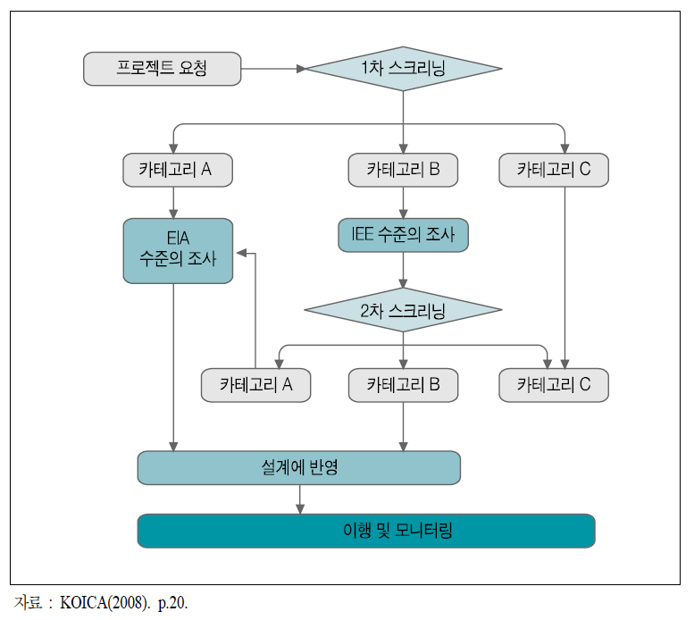 JICA의 무상원조 사업에 대한 환경사회배려조사 절차