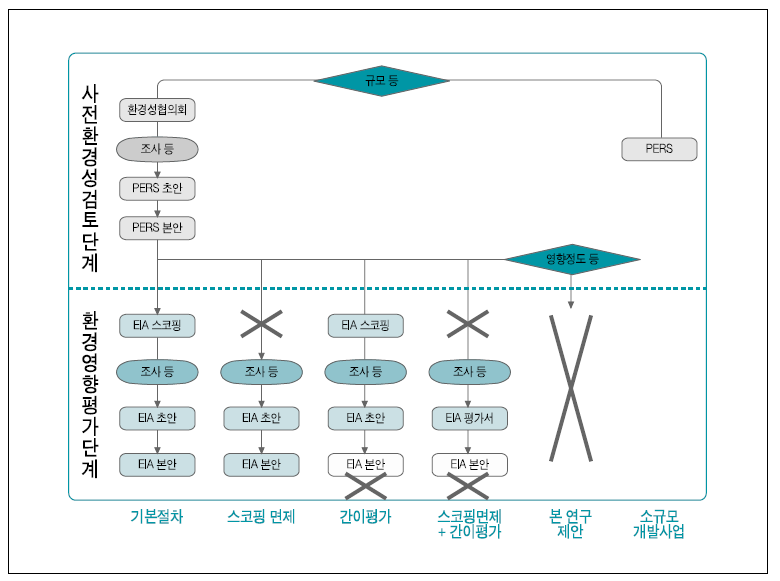 현행 환경평가 및 시나리오에 의한 환경평가 절차 비교