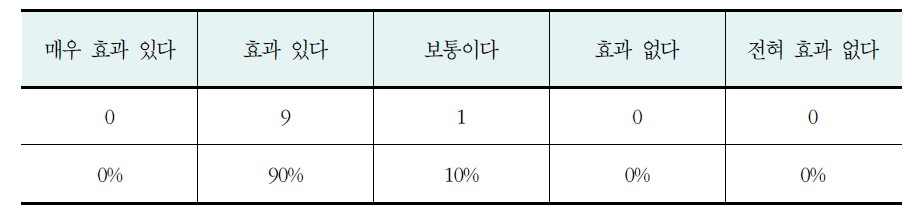 스크리닝 도입의 기간 단축효과