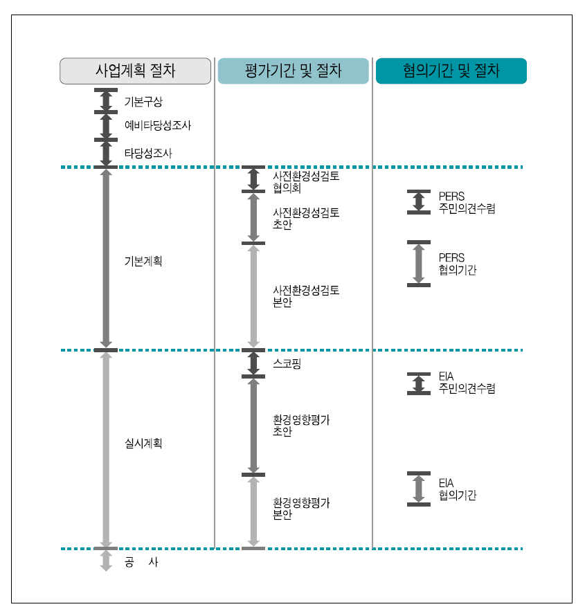 계획기간/평가기간/협의기간 비교