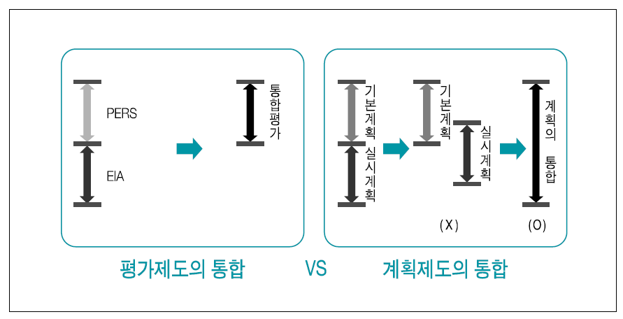 평가제도 통합과 계획제도 통합 비교