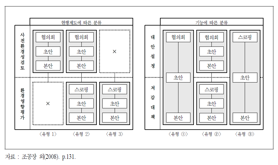 개발사업 환경평가제도의 유형