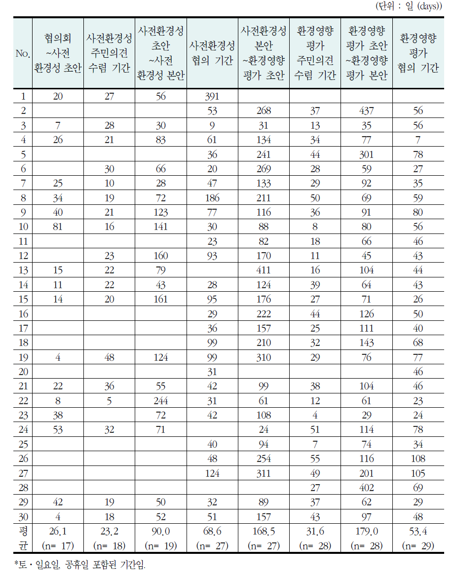 환경평가 단계별 기간*