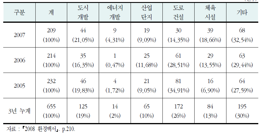 환경영향평가 협의 현황