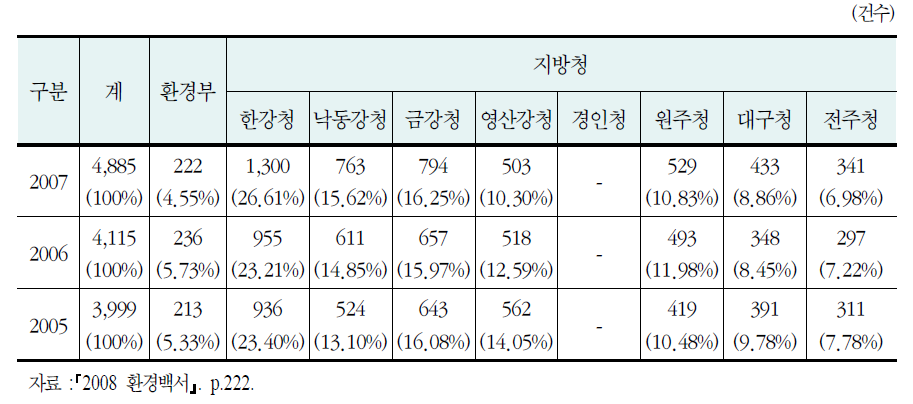 사전환경성검토 협의 현황