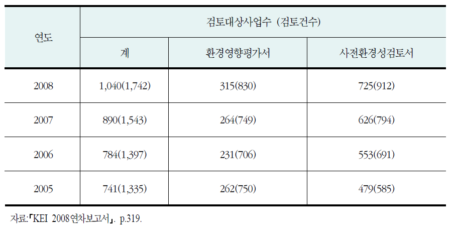 KEI 검토 현황