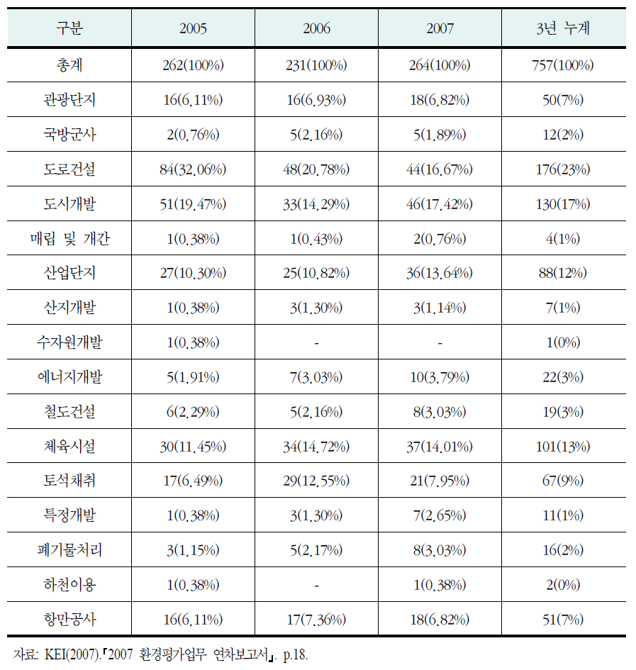 KEI 환경영향평가서 사업유형별 검토 현황