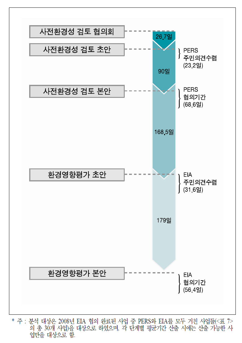 환경평가 단계별 소요기간 분석 결과