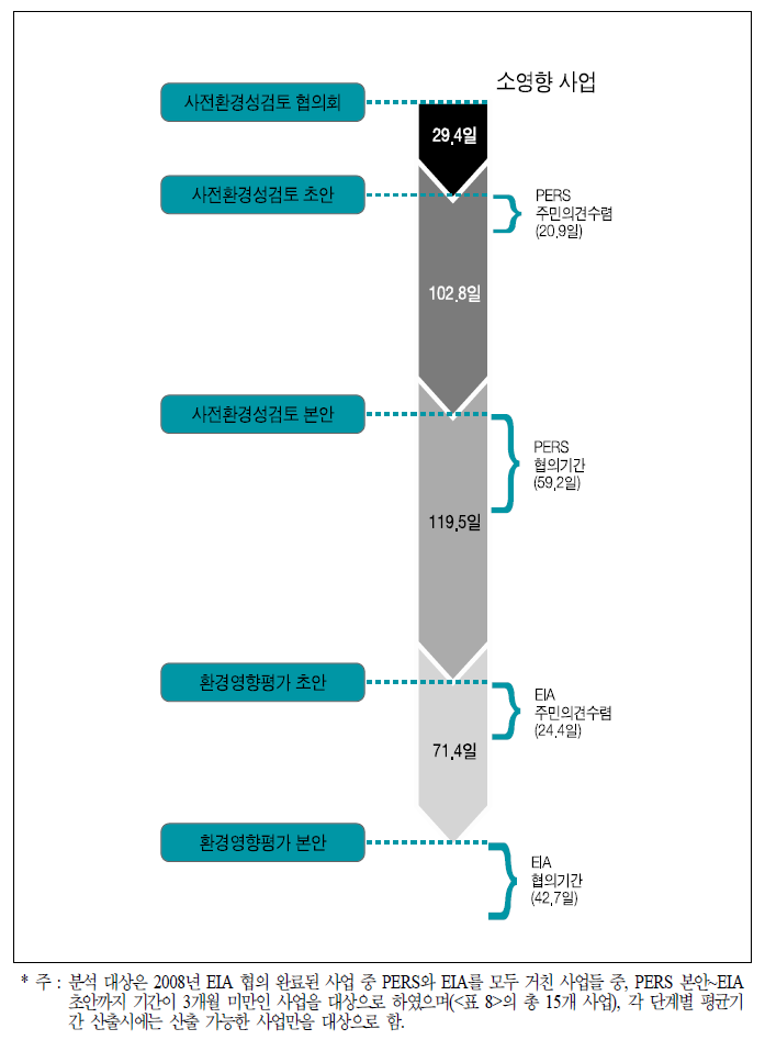 소영향사업의 환경평가 단계별 기간 분석