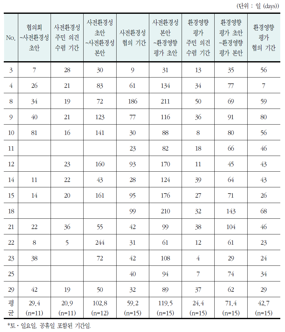 소영향사업의 평가 단계별 기간*