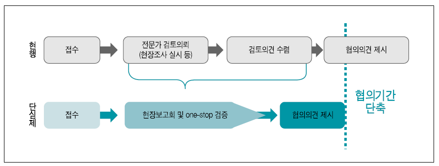 원주청의 단심제 대상사업의 환경영향평가 협의 진행