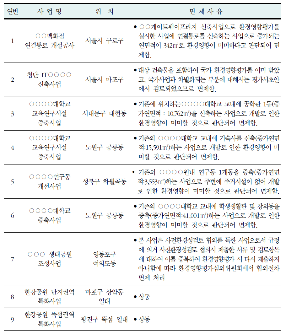 환경영향평가서 협의절차 면제사업 현황