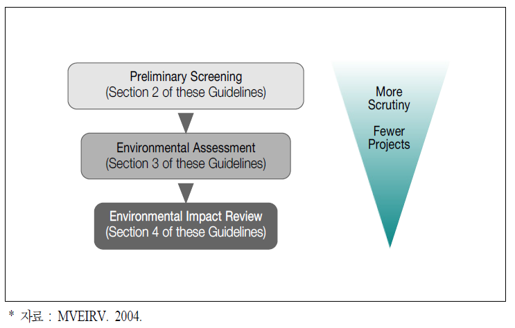 MVRMA에 따른 환경평가의 단계 (Stage of Environmental Assessment under MVRMA)