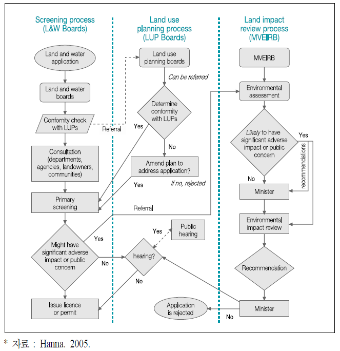 MVRMA에 따른 환경평가 절차의 개 (Overview of Environmental Assessment Process under MVRMA)