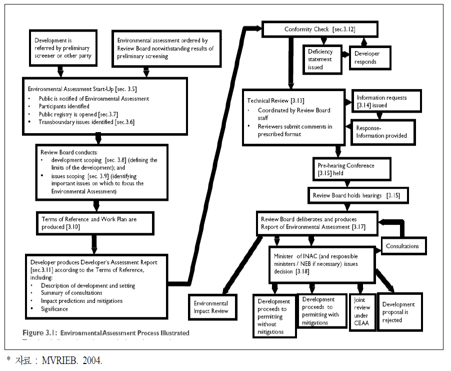 환경평가단계(Environmental Assessment process)