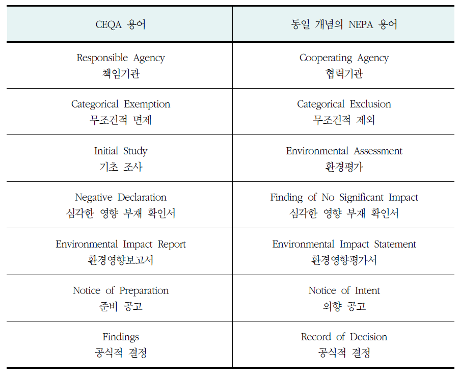 CEQA와 NEPA의 용어 비교