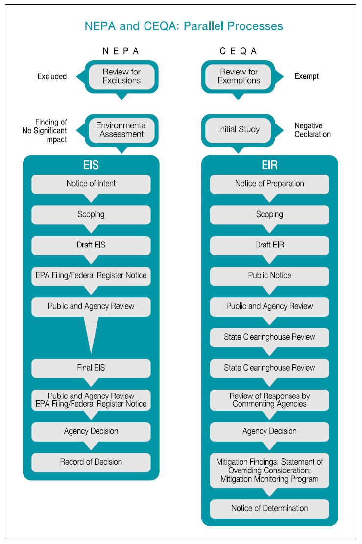 CEQA와 NEPA 하의 환경영향평가 절차 비교