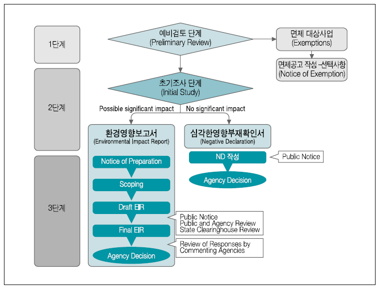 캘리포니아 환경영향평가의 3단계