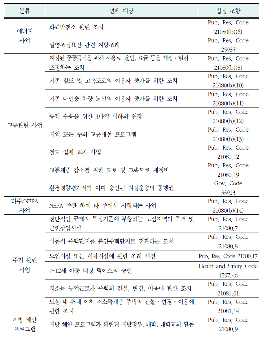 법적 면제(Statutory exemption) 대상(계속)