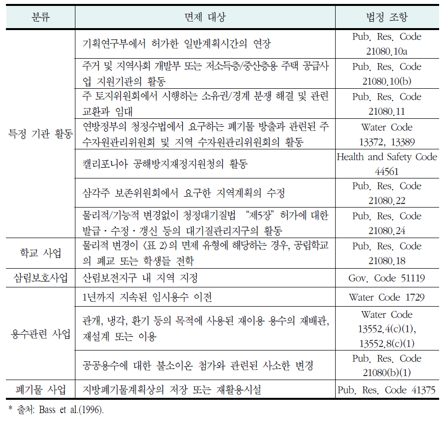 법적 면제(Statutory exemption) 대상(계속)