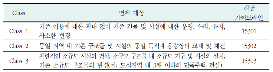 무조건적 면제(Categorical Exemption) 유형