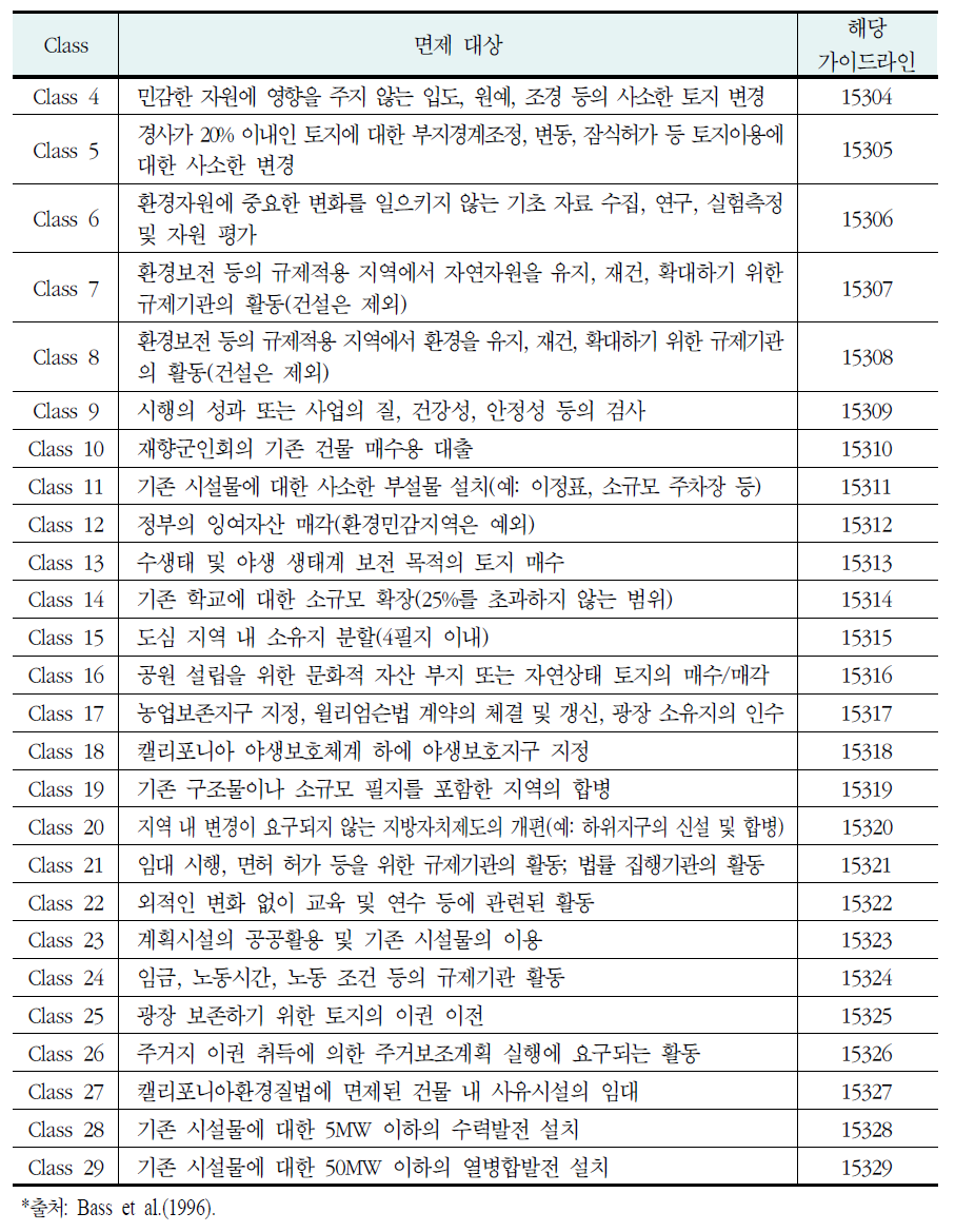 무조건적 면제(Categorical Exemption) 유형(계속)