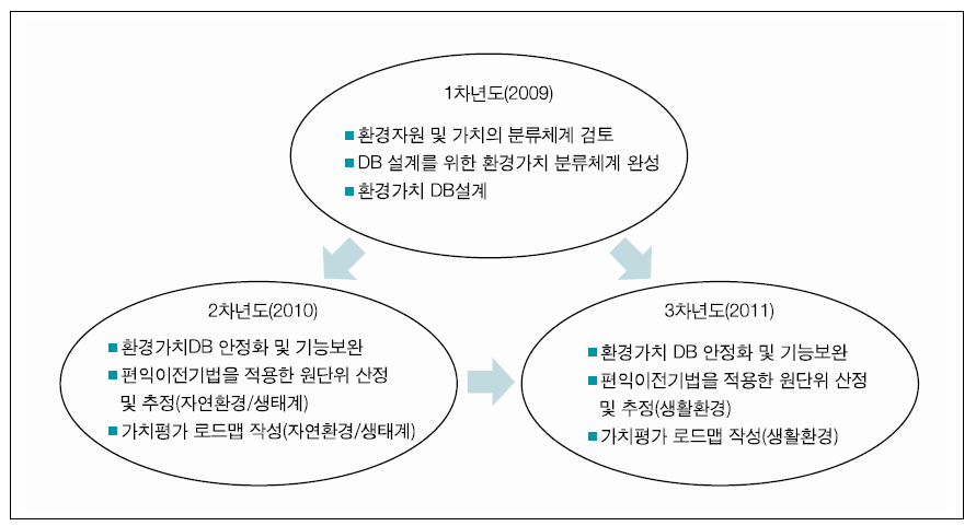 연구의 구성