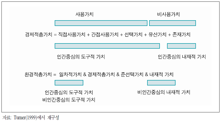 환경적총가치와 경제적총가치