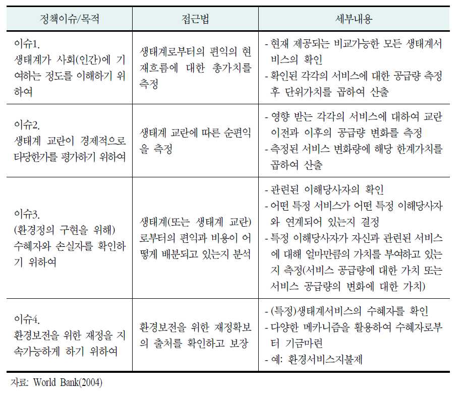 정책이슈와 가치추정 접근법