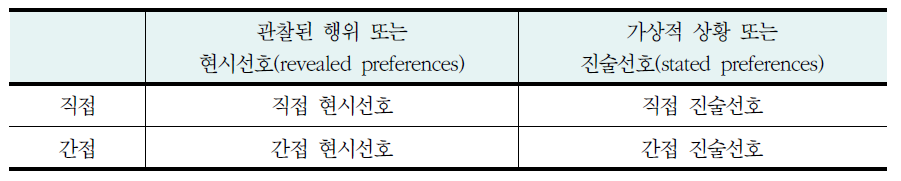 가치추정기법의 분류