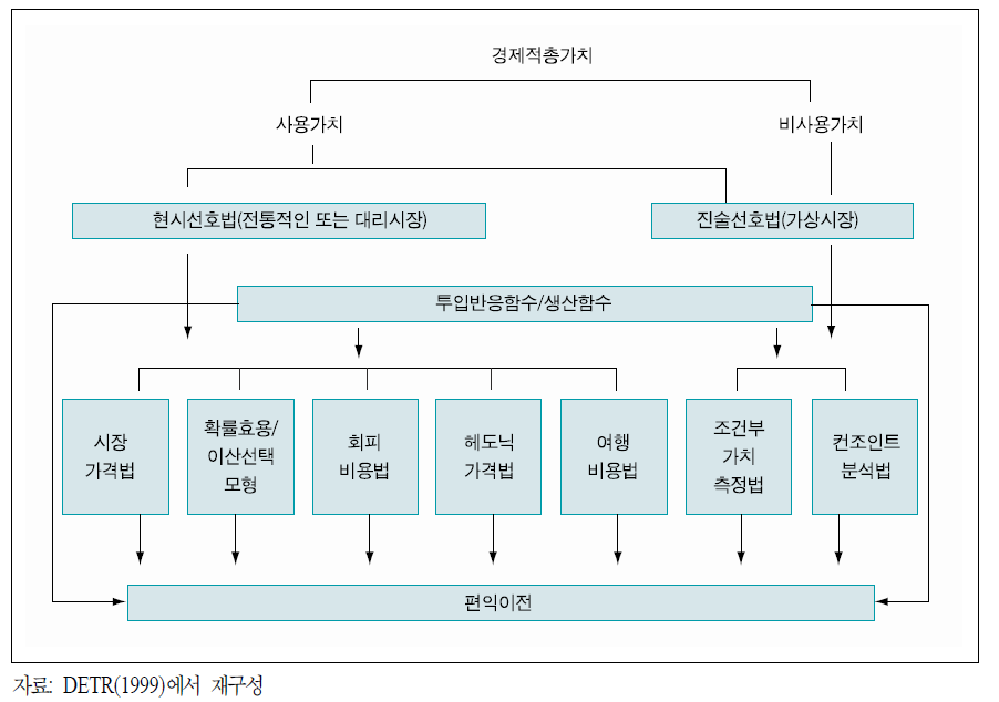 환경가치 유형과 추정기법