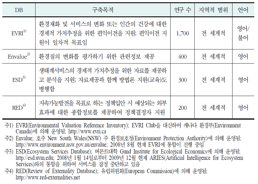 해외에서 운영 중인 환경가치 DB의 개요